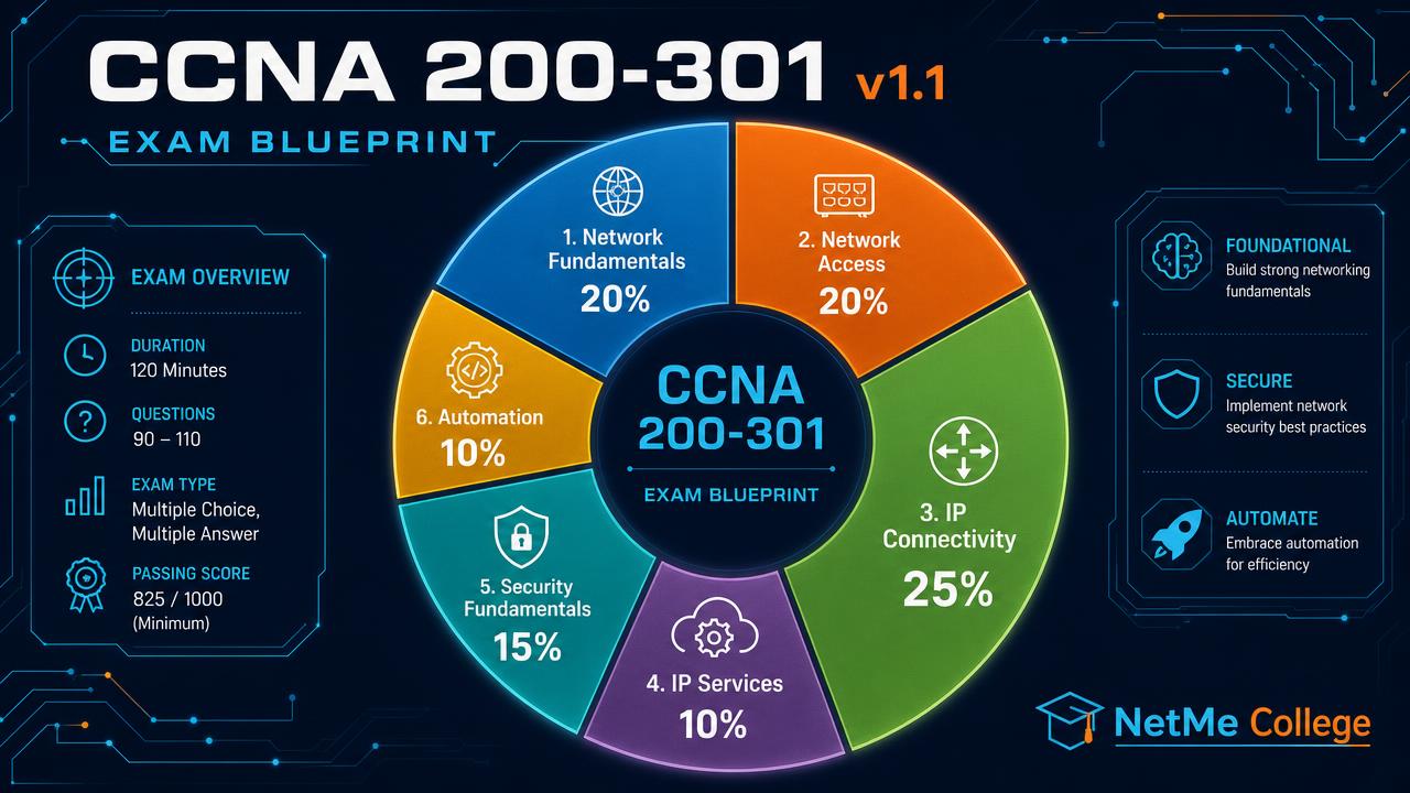 מדריך הסמכת CCNA 2026: כל מה שצריך לדעת על מבחן 200-301 v1.1 (המדריך המלא בעברית)