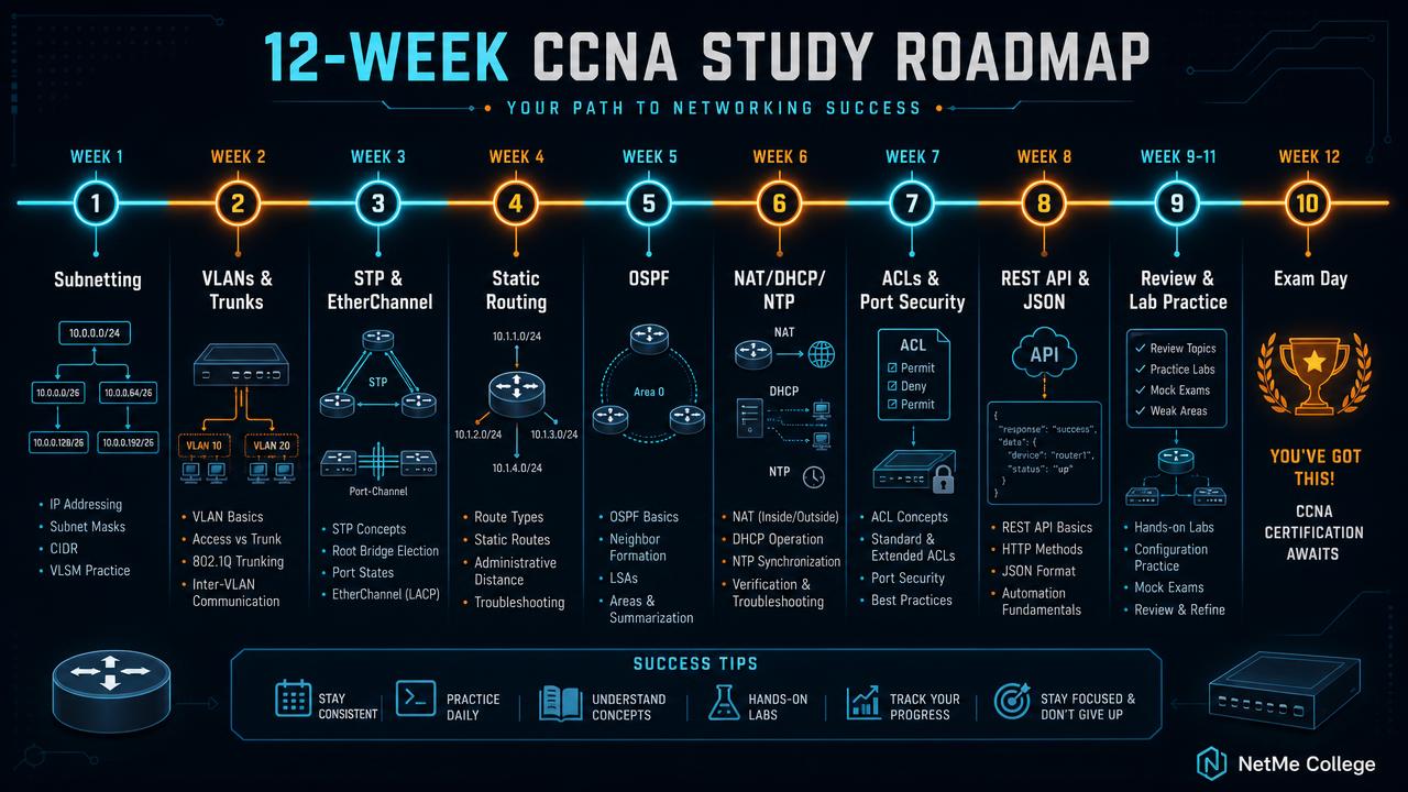 מפת דרכים ללימוד CCNA ב-12 שבועות
