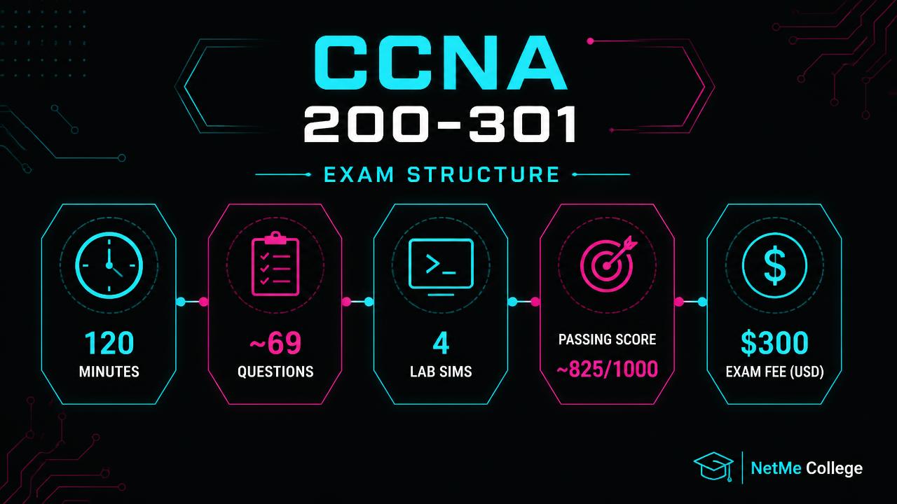 שאלות ותשובות על מבחן CCNA 200-301: כל מה שחייבים לדעת לפני שנרשמים לקורס CCNA בעברית