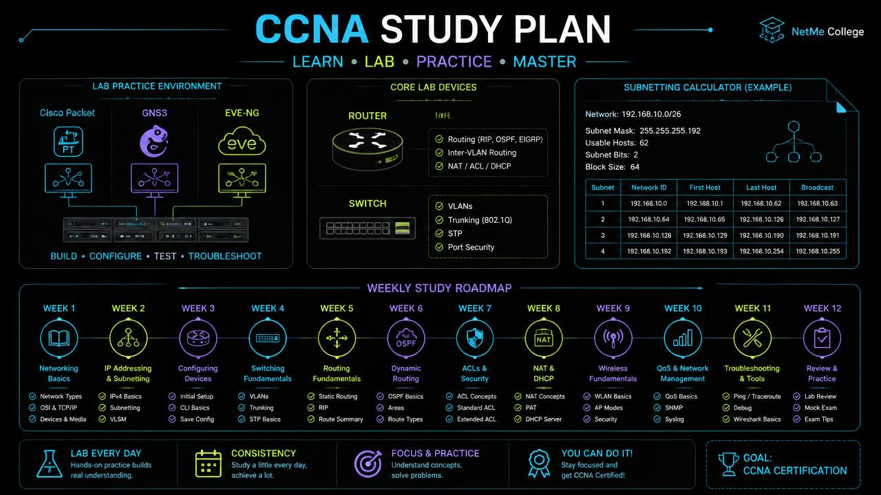 תוכנית לימוד CCNA שבועית עם מעבדות Packet Tracer ו-GNS3