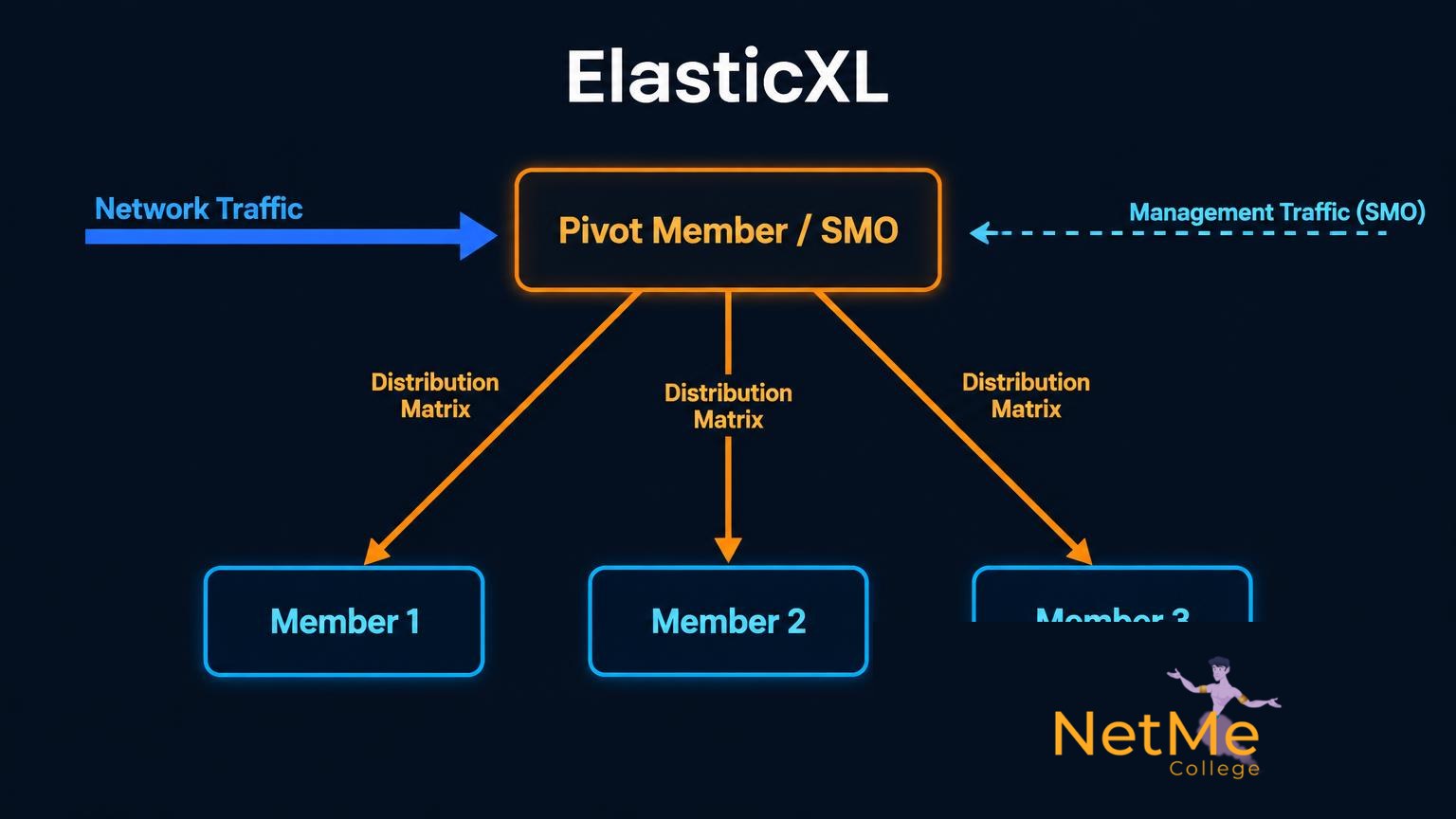 ארכיטקטורת ElasticXL — Pivot Member/SMO מחלק תעבורה דרך Distribution Matrix ל-Members (איור: מכללת נטמי)