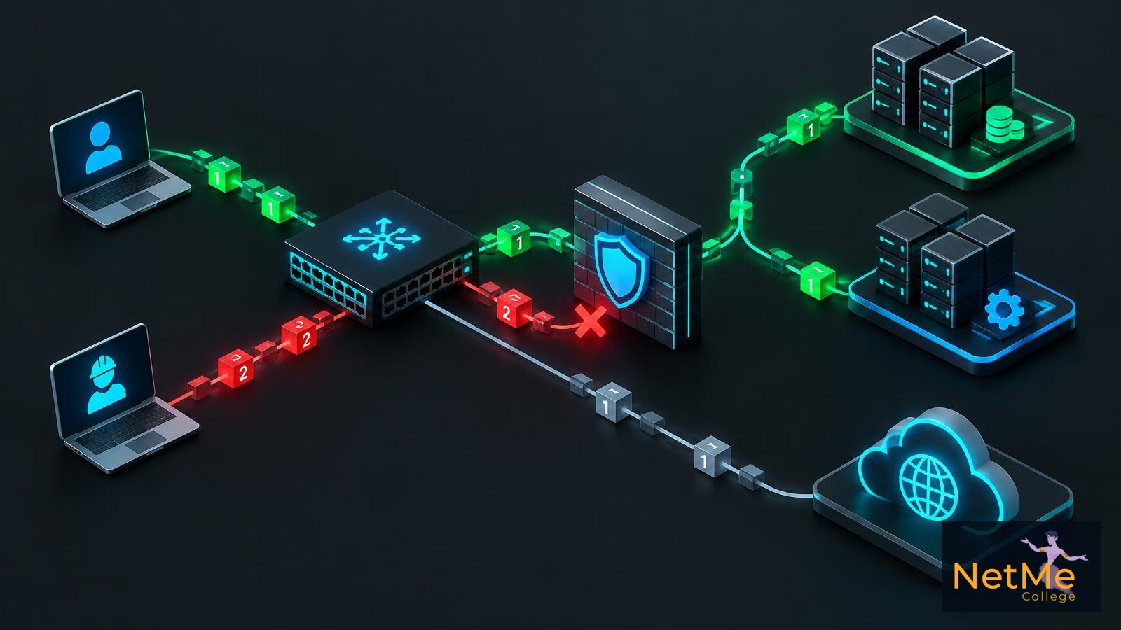 תרחיש Zero Trust שבו Cisco ISE ו-TrustSec מתייגים עובדים וקבלנים ו-Check Point Firewall מאשר או חוסם גישה לשרתים