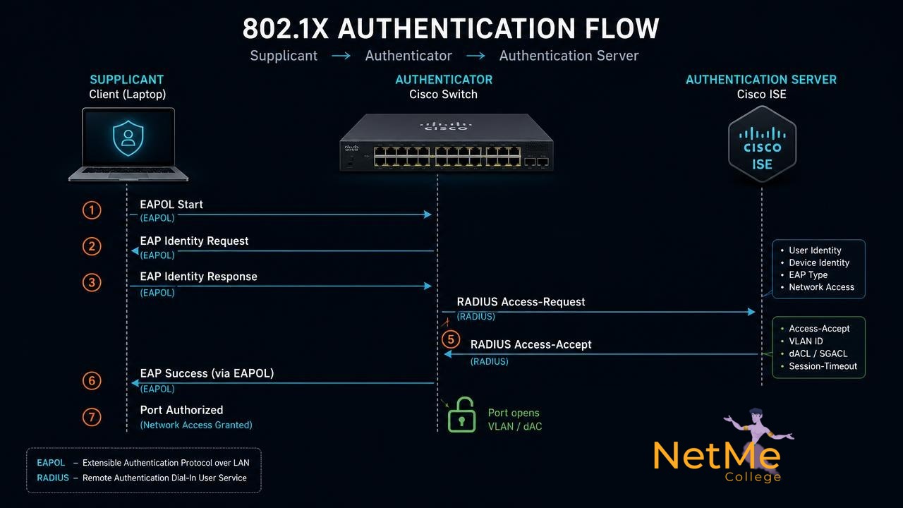 תרשים זרימת אימות 802.1X בין Supplicant, סוויץ׳ Cisco ו-Cisco ISE
