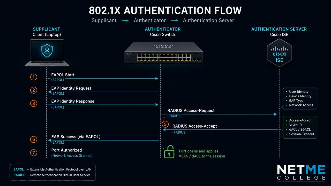 תרשים זרימת אימות 802.1X בין Supplicant, סוויץ׳ Cisco ו-Cisco ISE