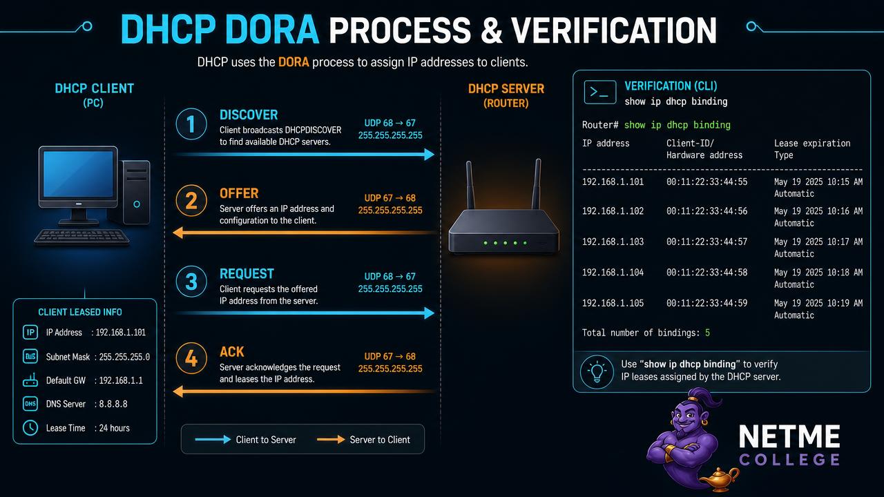 תהליך DORA של DHCP ופלט show ip dhcp binding