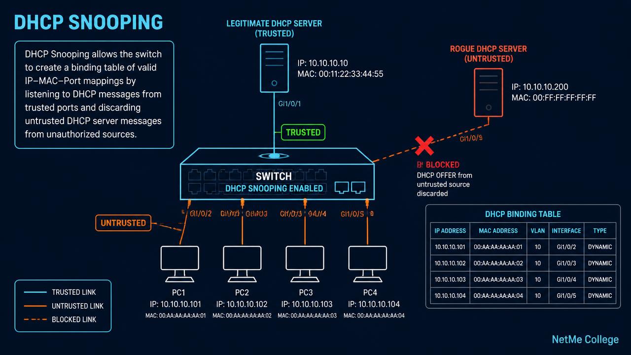 DHCP Snooping: המדריך המלא בעברית להגנה על הרשת מפני שרתי DHCP מזויפים