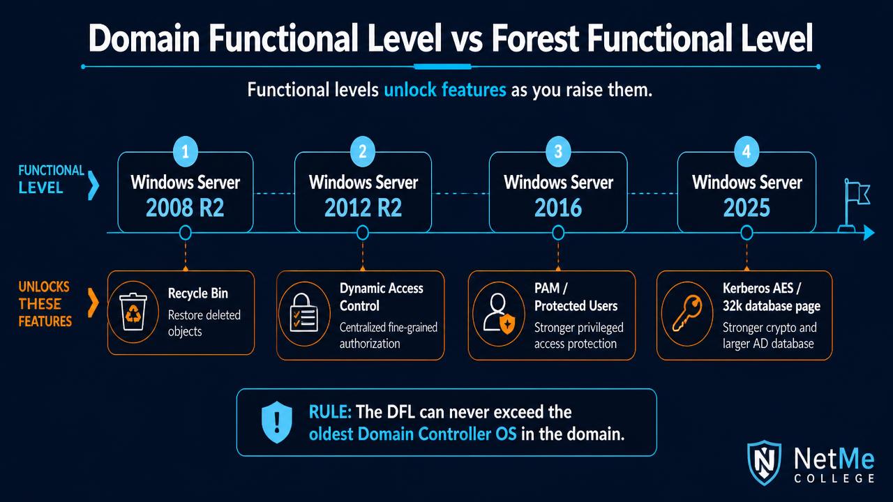 Domain Functional Level: מה זה, מה זה פותח, ולמה אסור להעלות אותו בלי לבדוק
