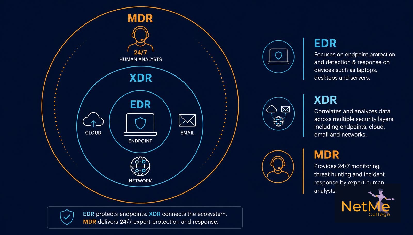 תרשים המשווה בין היקף הכיסוי של EDR, XDR ו-MDR