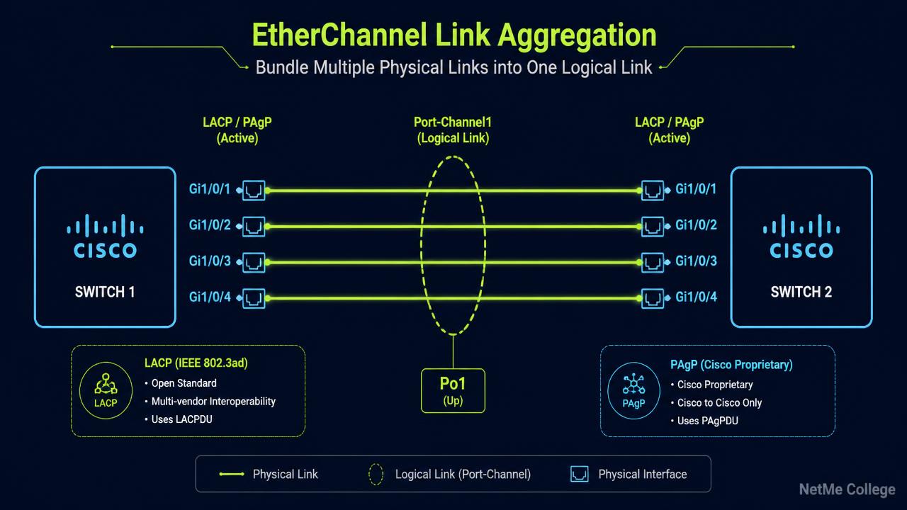 EtherChannel ו-LACP: איך מאחדים קישורים בלי להפיל את הרשת (CCNA 200-301)