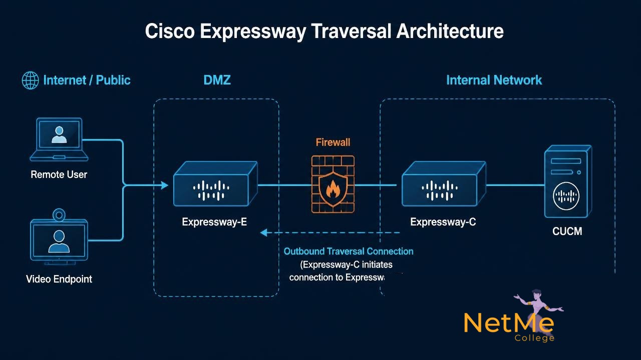 Cisco Expressway ואבטחת מידע — כל מה שצריך להבין על Zone Traversal (מדריך מלא בעברית)