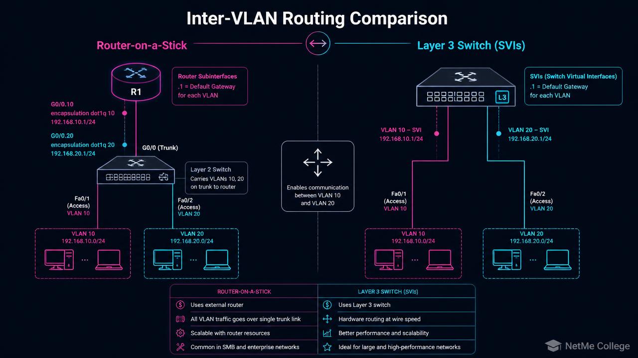ניתוב בין VLANs: Router on a Stick מול SVI — המדריך המקצועי המלא (CCNA 200-301)