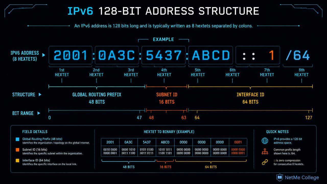 IPv6: המדריך המקצועי המלא בעברית לכתובות, Prefixes ו-Neighbor Discovery (CCNA 200-301)