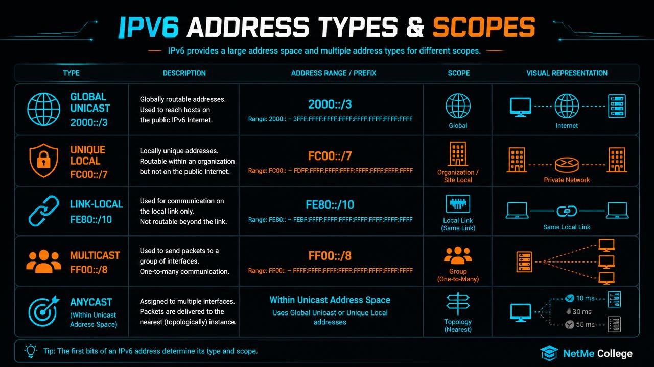 סוגי כתובות IPv6 והתחומים שלהן — Global Unicast, Unique Local, Link-Local, Multicast ו-Anycast