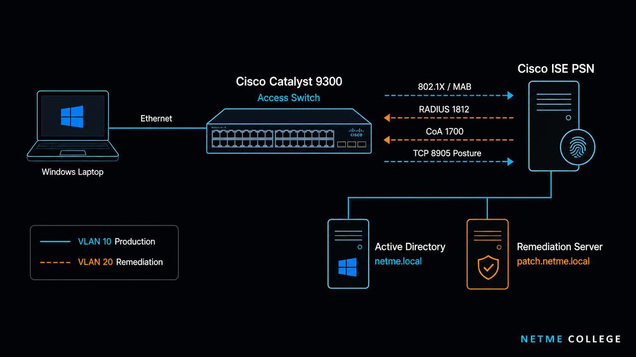 Cisco ISE Posture: איך בודקים שהמחשב שמתחבר לרשת הקווית באמת בטוח — מדריך מלא בעברית