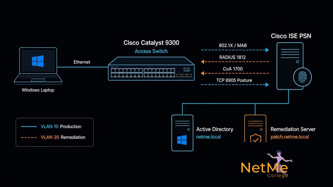 Cisco ISE Posture: איך בודקים שהמחשב שמתחבר לרשת הקווית באמת בטוח — מדריך מלא בעברית