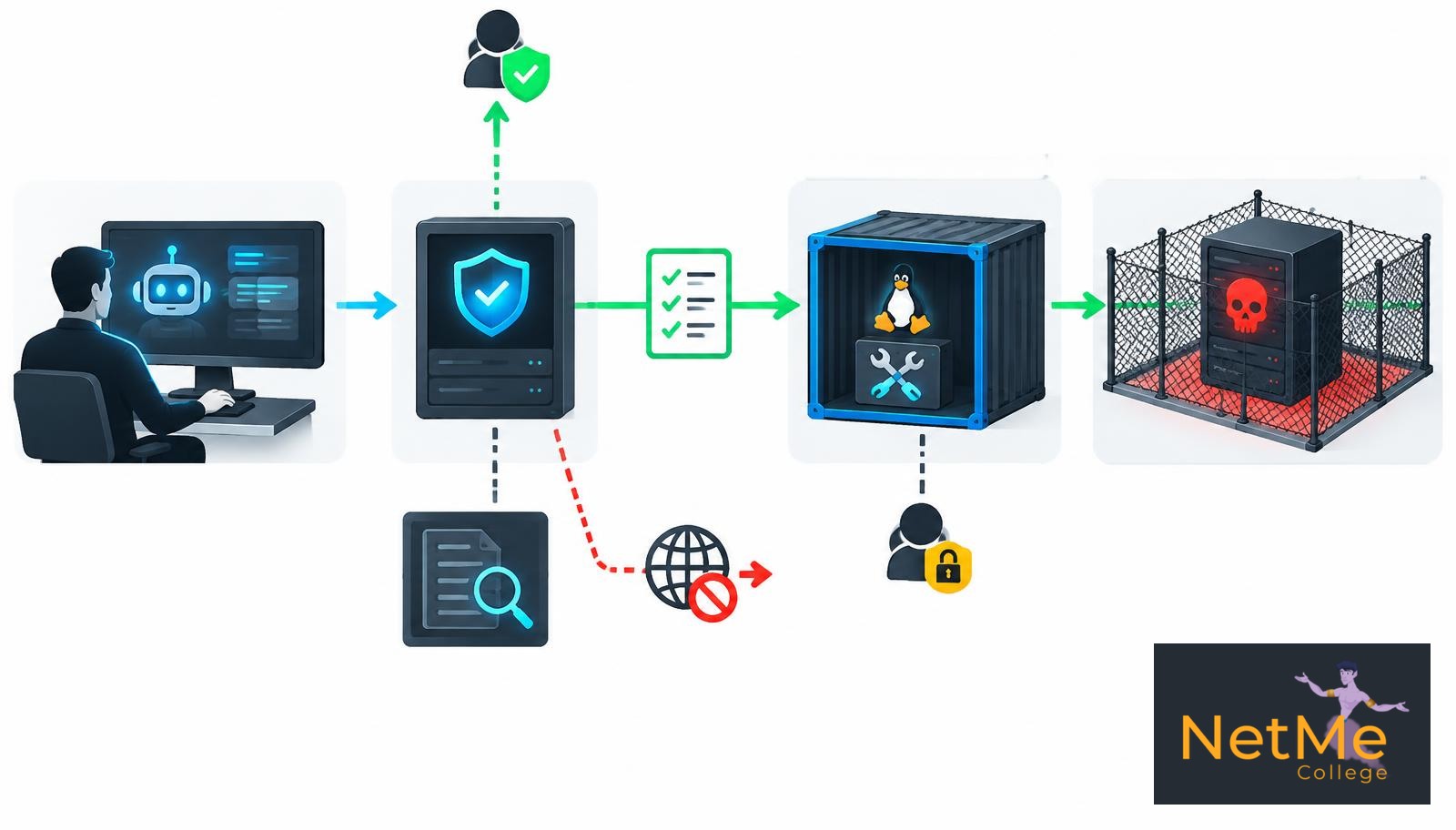 תרשים ארכיטקטורת NetMe: עוזר AI, שרת MCP מאובטח, Container של Kali ושרת אימון מבודד