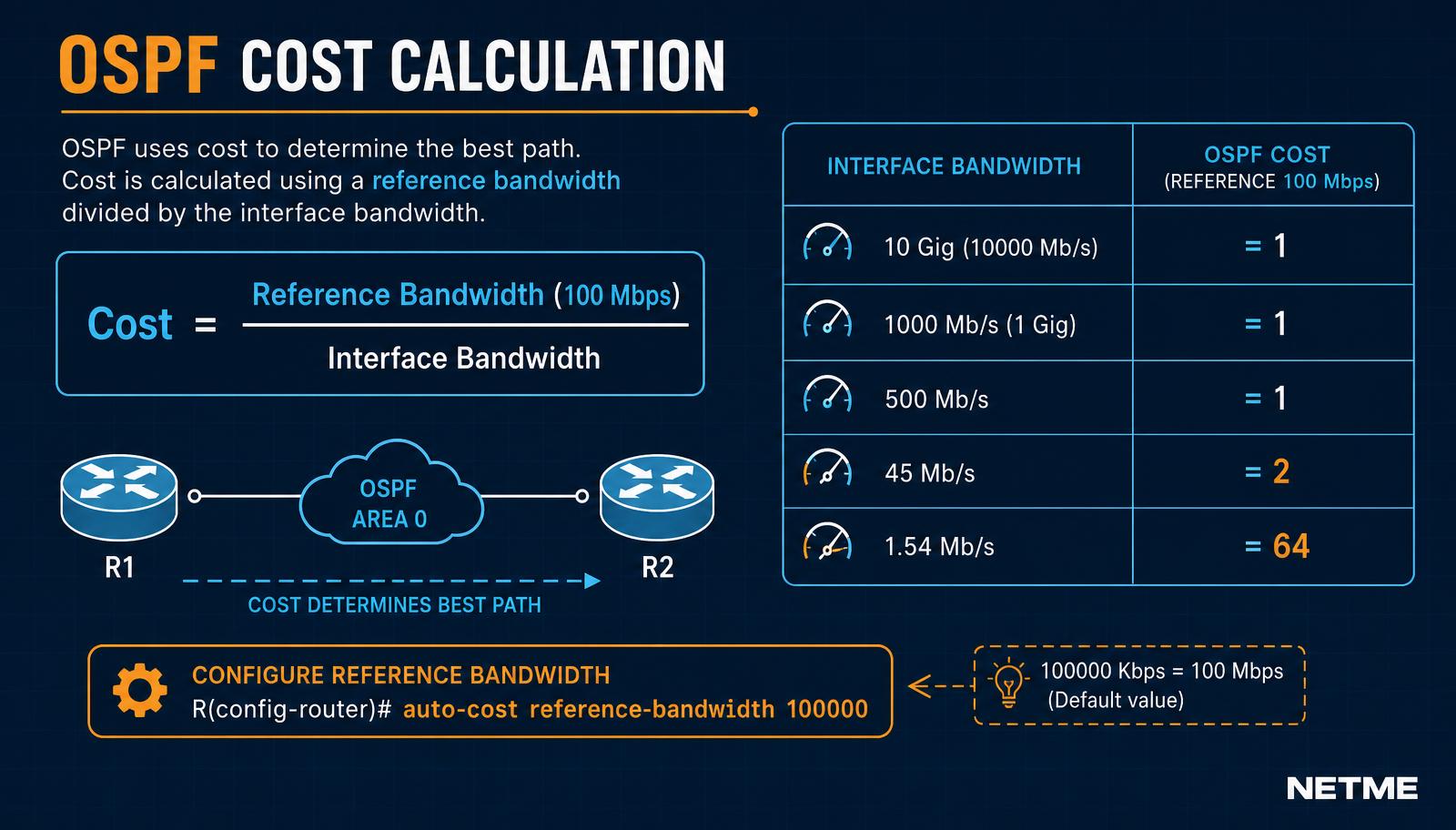 טבלת חישוב Cost ב-OSPF לפי Reference Bandwidth של 100Mbps
