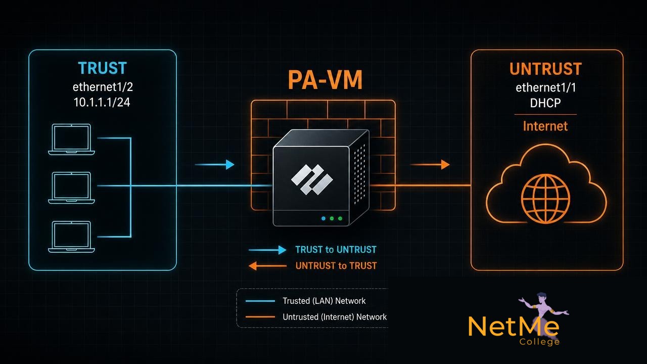 פיירוול Palo Alto למתחילים: מדריך מלא בעברית — Interfaces, Zones, NAT, Security Policy, App-ID ו-Commit