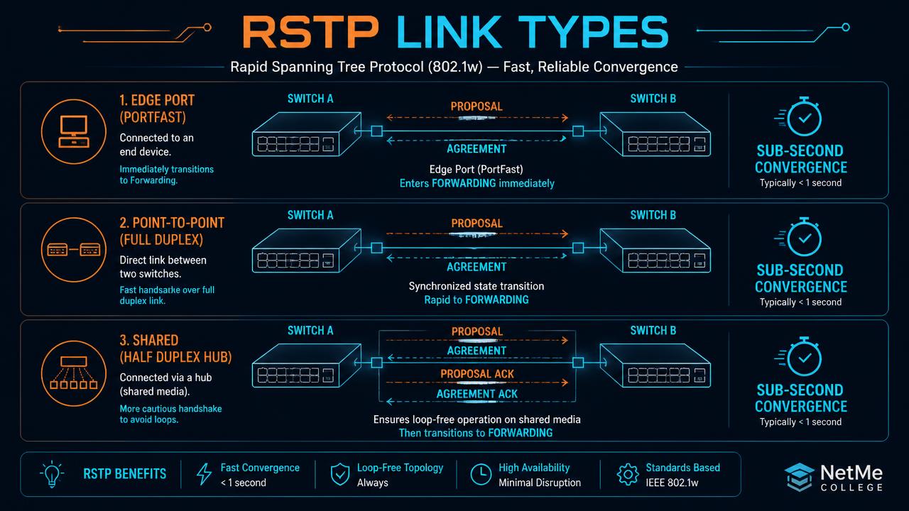 סוגי קישורים ב-RSTP ותהליך Proposal ו-Agreement