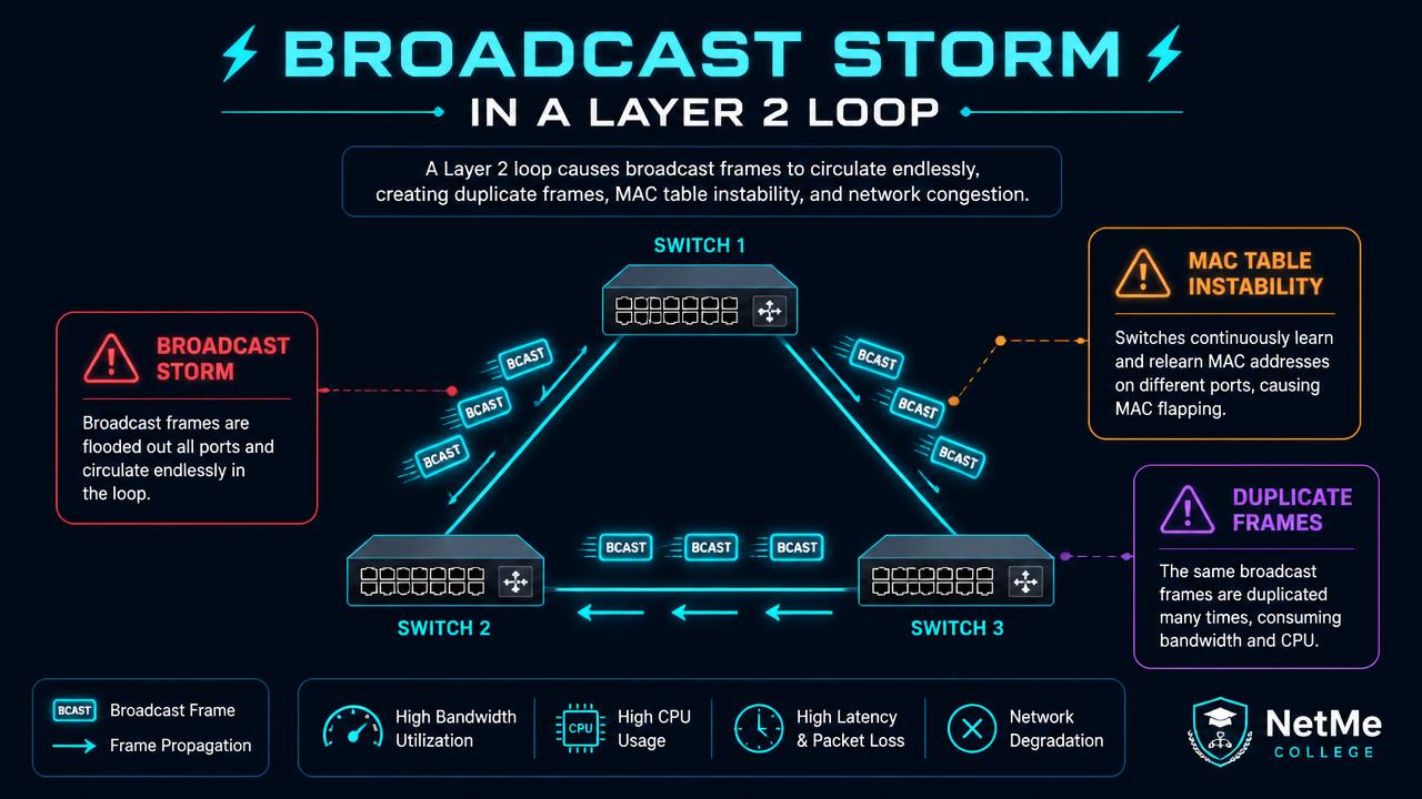 סופת Broadcast בלולאת Layer 2 בין שלושה מתגים