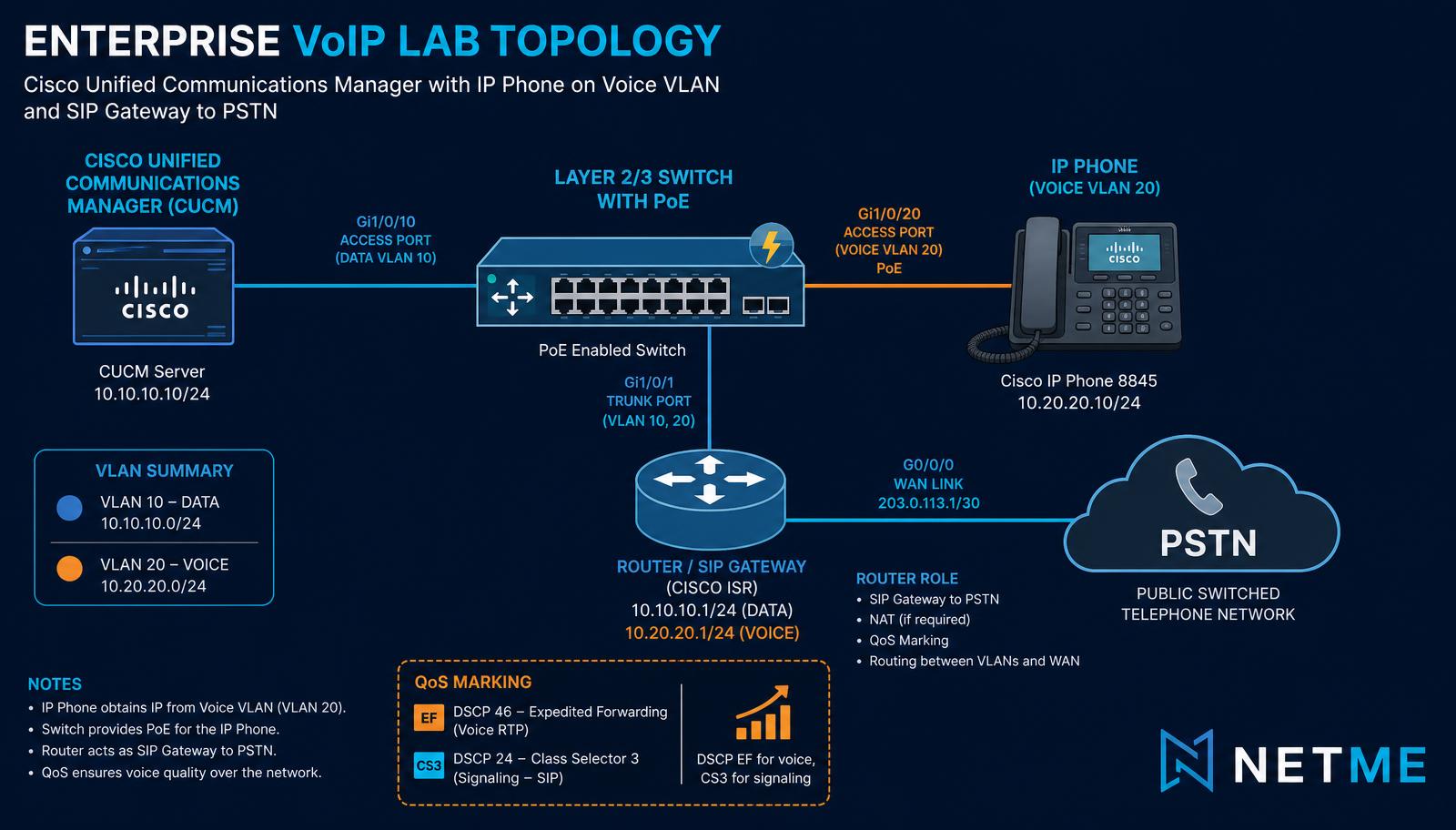 טופולוגיית מעבדת VoIP ארגונית: שרת CUCM, מתג PoE, IP Phone ב-Voice VLAN, נתב כ-SIP Gateway אל ה-PSTN וסימוני QoS