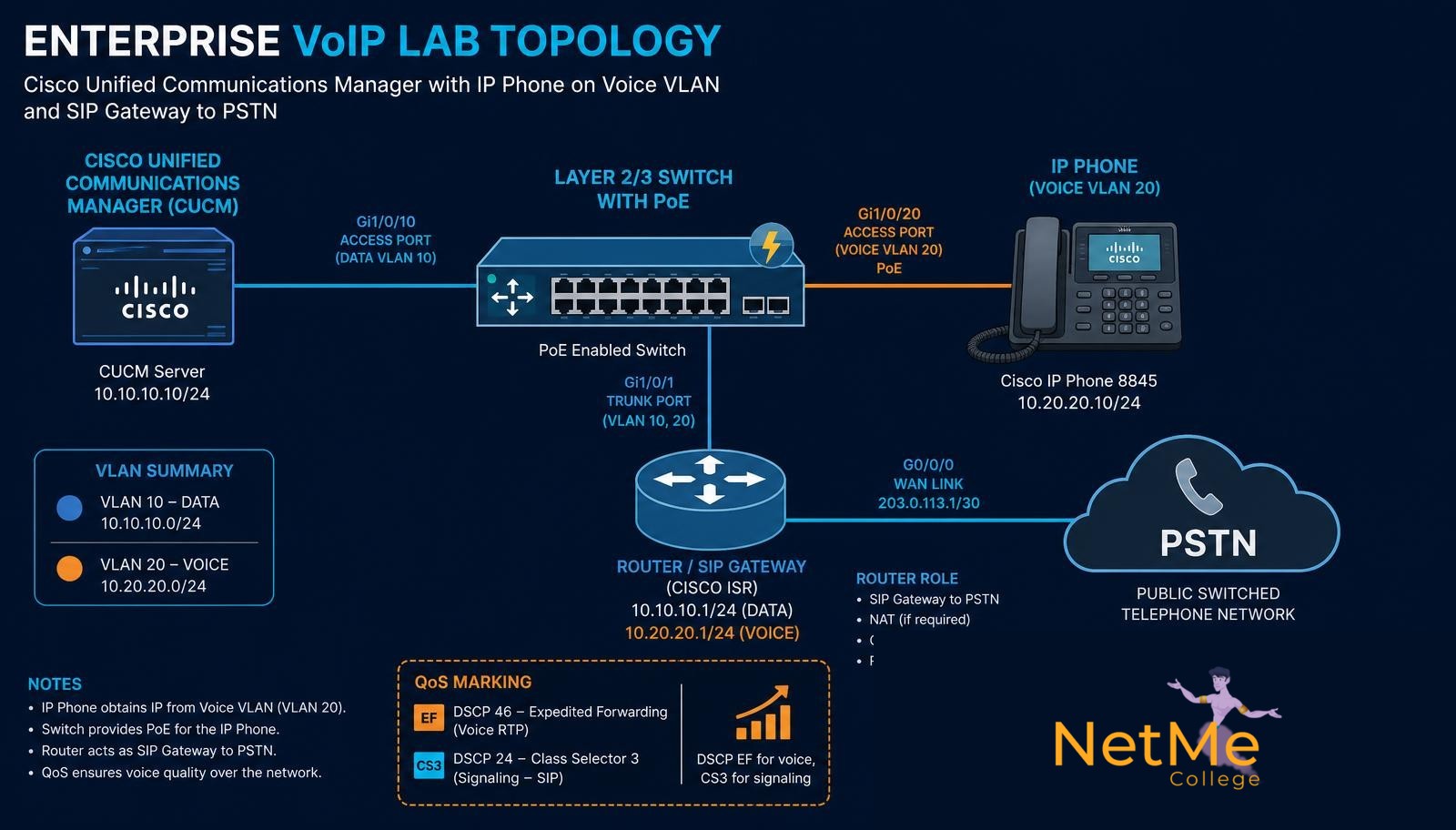 טופולוגיית מעבדת VoIP ארגונית: שרת CUCM, מתג PoE, IP Phone ב-Voice VLAN, נתב כ-SIP Gateway אל ה-PSTN וסימוני QoS