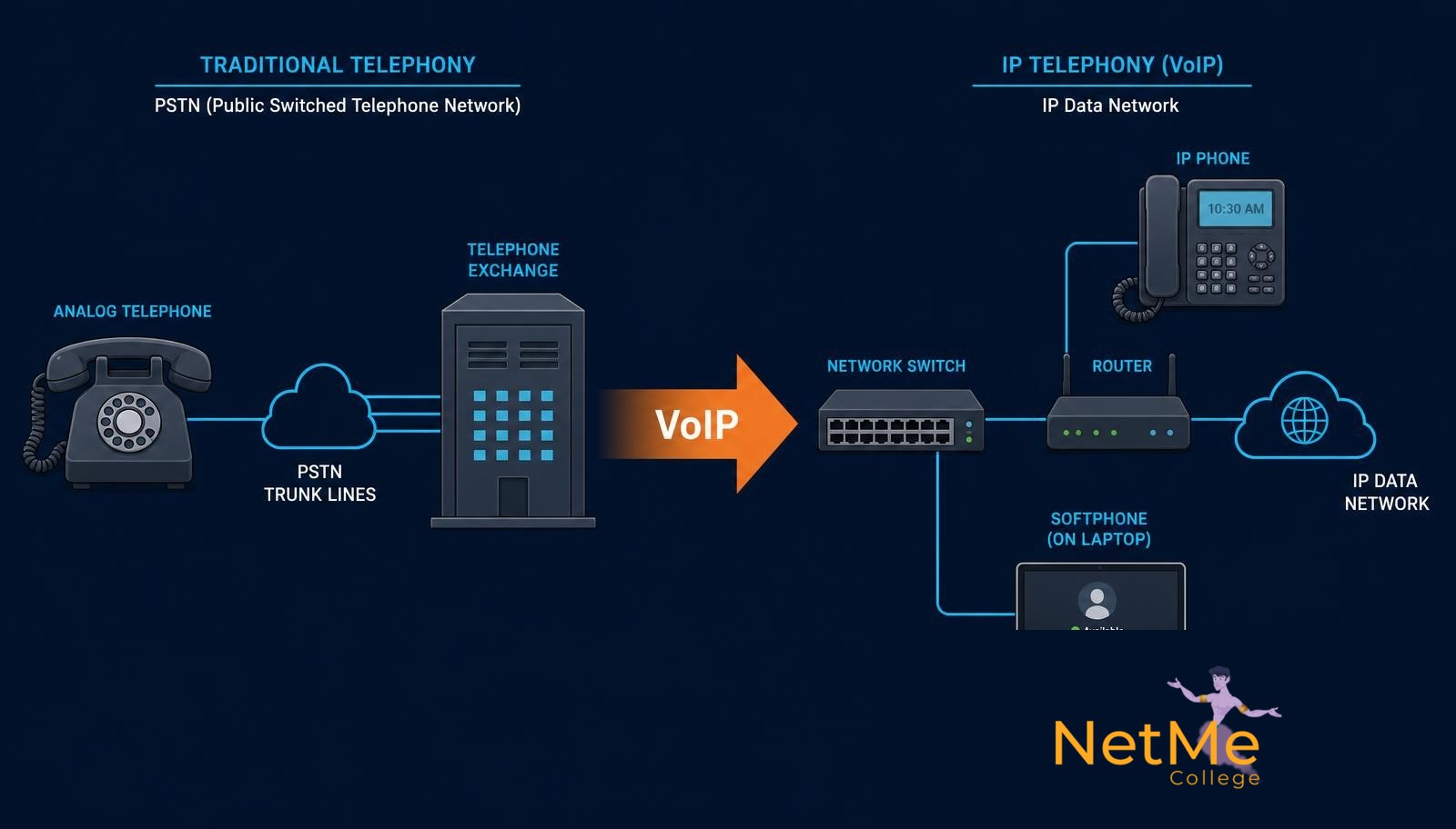 VoIP בעברית — איך באמת עוברת שיחה על גבי הרשת: SIP, RTP ו-RTCP למי שרוצה להבין לעומק