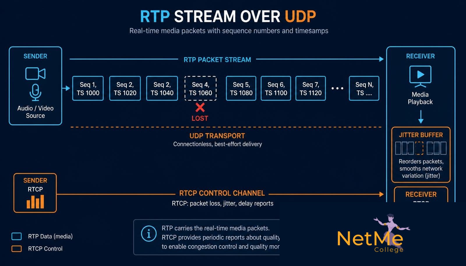 זרם RTP מעל UDP עם מספרים סידוריים וחותמות זמן, חבילה אבודה, Jitter Buffer וערוץ בקרה של RTCP