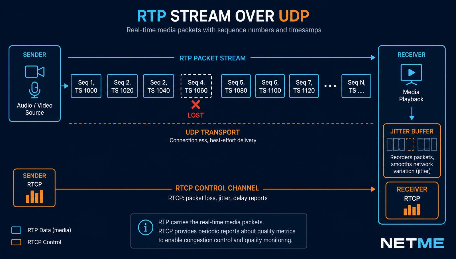 זרם RTP מעל UDP עם מספרים סידוריים וחותמות זמן, חבילה אבודה, Jitter Buffer וערוץ בקרה של RTCP