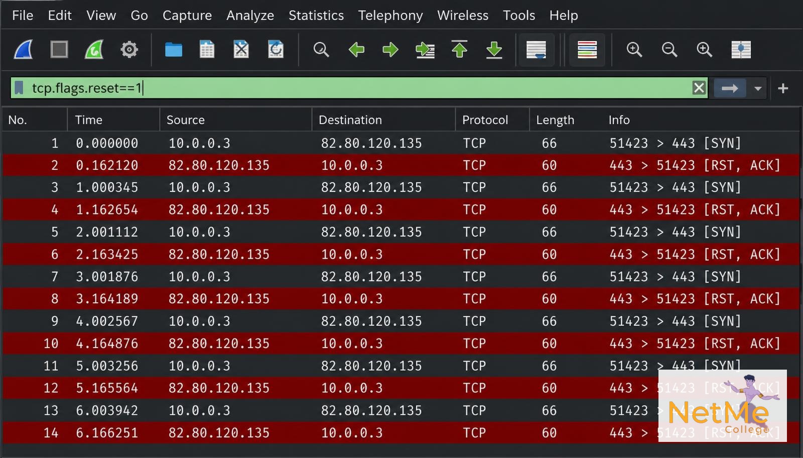 צילום מסך של Wireshark: כל SYN מהכתובת 10.0.0.3 נענה ב-RST-ACK מהיעד 82.80.120.135