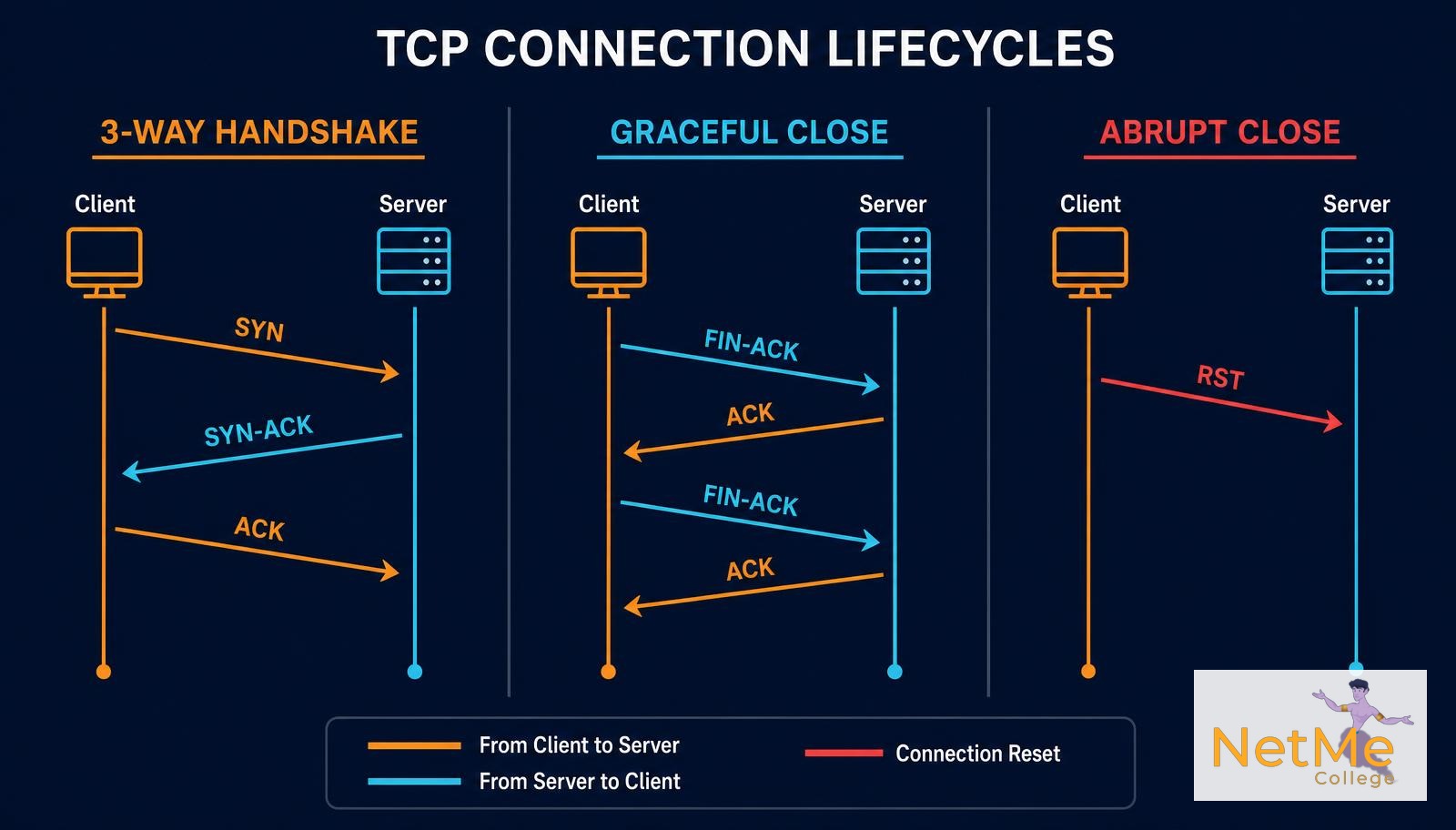 תרשים מחזור חיים של TCP: Three-Way Handshake, סגירה מסודרת ב-FIN-ACK וסגירה מיידית ב-RST